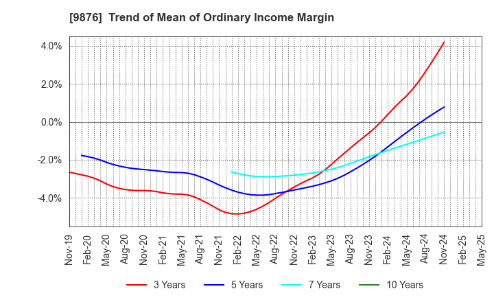 9876 COX CO.,LTD.: Trend of Mean of Ordinary Income Margin