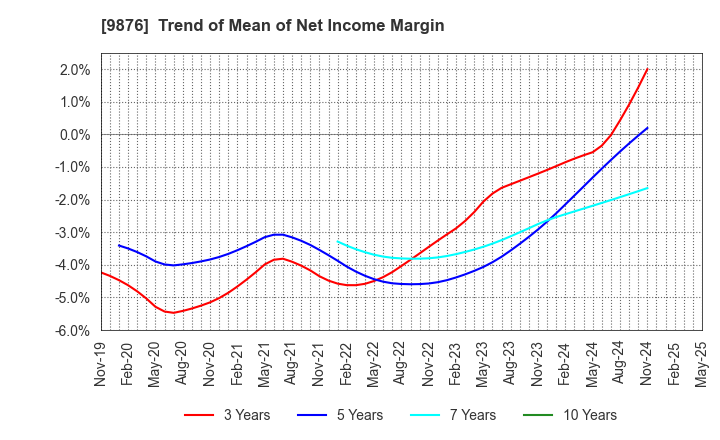 9876 COX CO.,LTD.: Trend of Mean of Net Income Margin