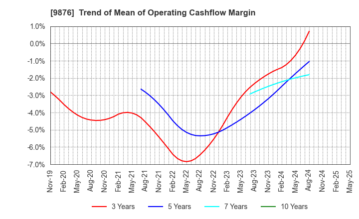 9876 COX CO.,LTD.: Trend of Mean of Operating Cashflow Margin