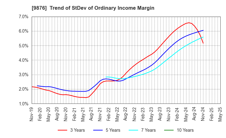 9876 COX CO.,LTD.: Trend of StDev of Ordinary Income Margin