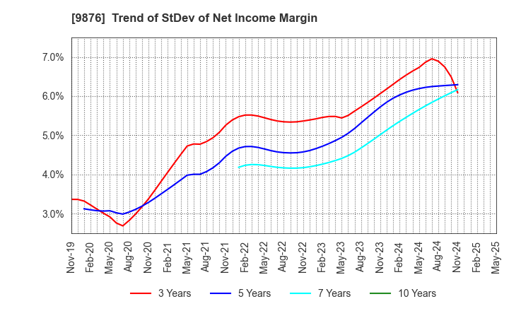 9876 COX CO.,LTD.: Trend of StDev of Net Income Margin