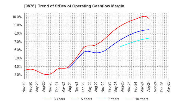 9876 COX CO.,LTD.: Trend of StDev of Operating Cashflow Margin