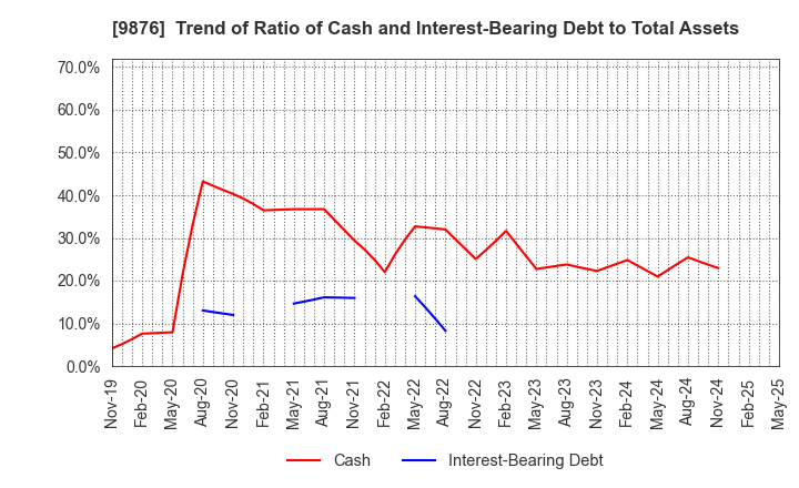 9876 COX CO.,LTD.: Trend of Ratio of Cash and Interest-Bearing Debt to Total Assets