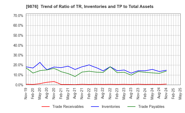 9876 COX CO.,LTD.: Trend of Ratio of TR, Inventories and TP to Total Assets