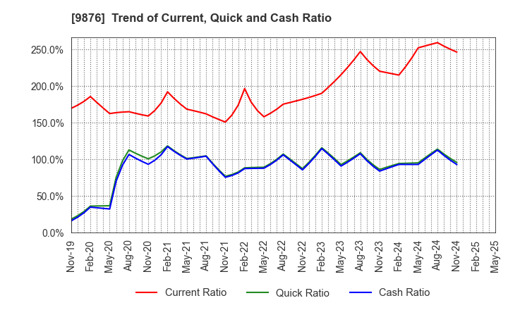 9876 COX CO.,LTD.: Trend of Current, Quick and Cash Ratio