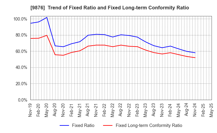 9876 COX CO.,LTD.: Trend of Fixed Ratio and Fixed Long-term Conformity Ratio
