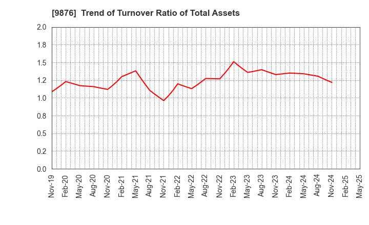 9876 COX CO.,LTD.: Trend of Turnover Ratio of Total Assets