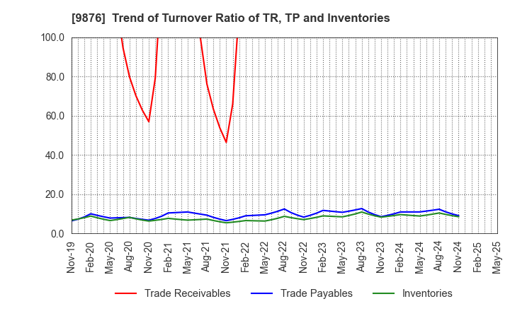 9876 COX CO.,LTD.: Trend of Turnover Ratio of TR, TP and Inventories