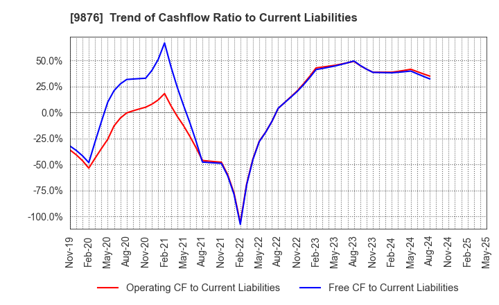 9876 COX CO.,LTD.: Trend of Cashflow Ratio to Current Liabilities