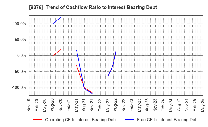 9876 COX CO.,LTD.: Trend of Cashflow Ratio to Interest-Bearing Debt