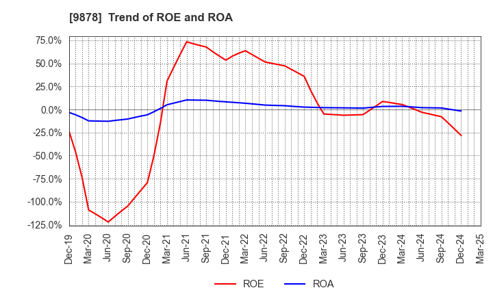9878 SEKIDO CO.,LTD.: Trend of ROE and ROA