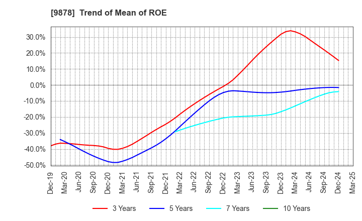 9878 SEKIDO CO.,LTD.: Trend of Mean of ROE