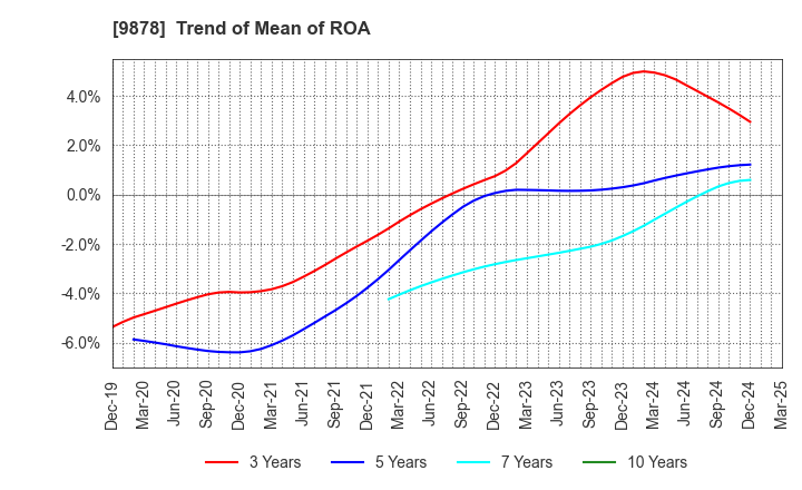 9878 SEKIDO CO.,LTD.: Trend of Mean of ROA