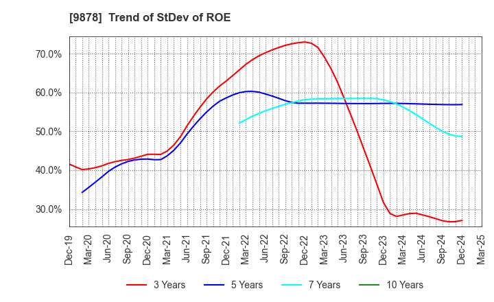 9878 SEKIDO CO.,LTD.: Trend of StDev of ROE