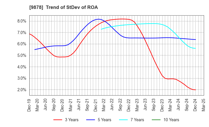 9878 SEKIDO CO.,LTD.: Trend of StDev of ROA
