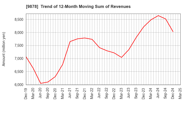 9878 SEKIDO CO.,LTD.: Trend of 12-Month Moving Sum of Revenues