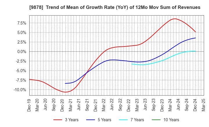 9878 SEKIDO CO.,LTD.: Trend of Mean of Growth Rate (YoY) of 12Mo Mov Sum of Revenues