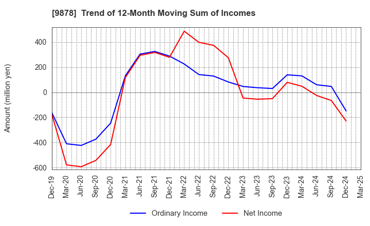 9878 SEKIDO CO.,LTD.: Trend of 12-Month Moving Sum of Incomes