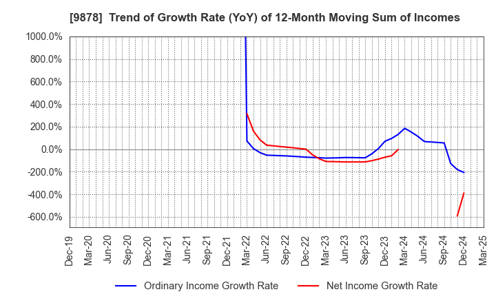 9878 SEKIDO CO.,LTD.: Trend of Growth Rate (YoY) of 12-Month Moving Sum of Incomes