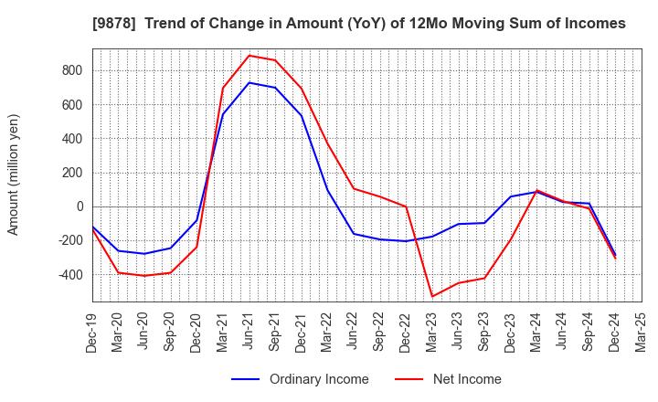 9878 SEKIDO CO.,LTD.: Trend of Change in Amount (YoY) of 12Mo Moving Sum of Incomes