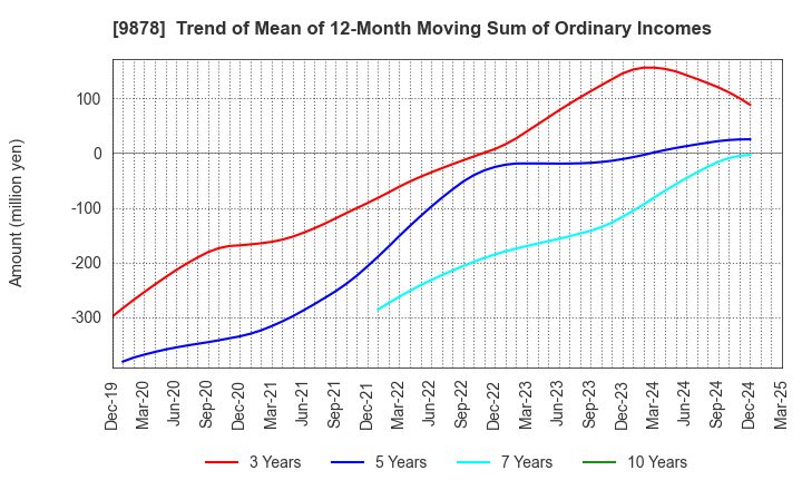 9878 SEKIDO CO.,LTD.: Trend of Mean of 12-Month Moving Sum of Ordinary Incomes