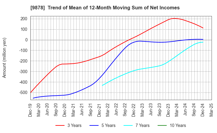 9878 SEKIDO CO.,LTD.: Trend of Mean of 12-Month Moving Sum of Net Incomes