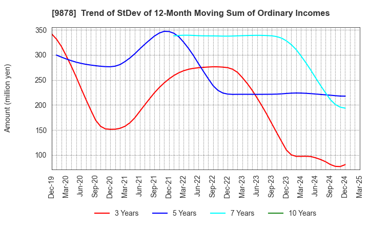 9878 SEKIDO CO.,LTD.: Trend of StDev of 12-Month Moving Sum of Ordinary Incomes