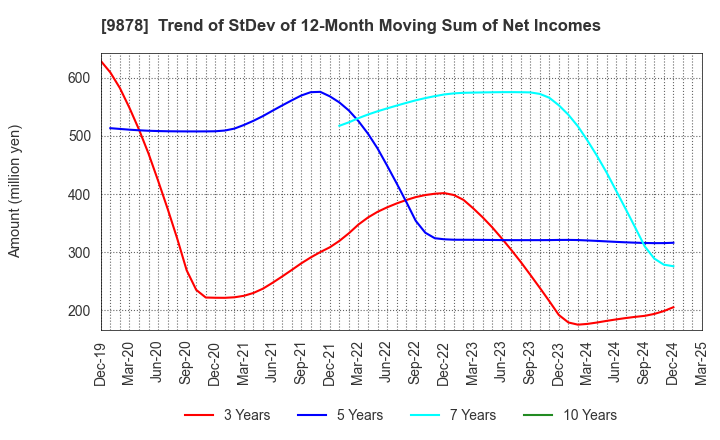 9878 SEKIDO CO.,LTD.: Trend of StDev of 12-Month Moving Sum of Net Incomes