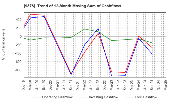 9878 SEKIDO CO.,LTD.: Trend of 12-Month Moving Sum of Cashflows