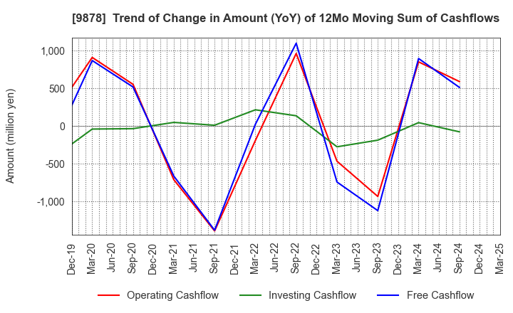 9878 SEKIDO CO.,LTD.: Trend of Change in Amount (YoY) of 12Mo Moving Sum of Cashflows