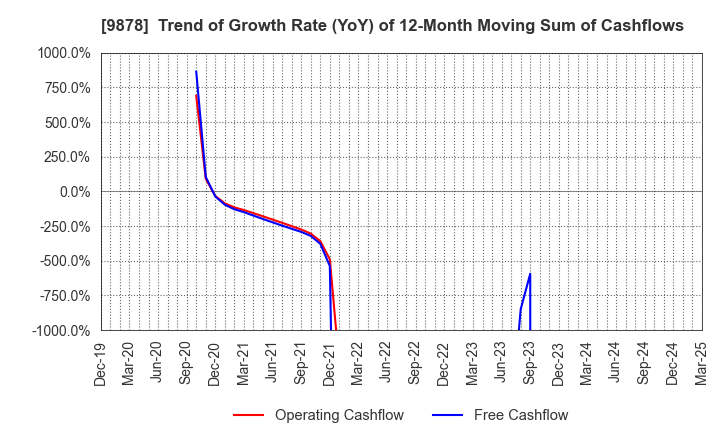 9878 SEKIDO CO.,LTD.: Trend of Growth Rate (YoY) of 12-Month Moving Sum of Cashflows