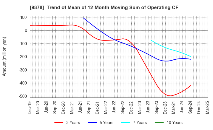9878 SEKIDO CO.,LTD.: Trend of Mean of 12-Month Moving Sum of Operating CF