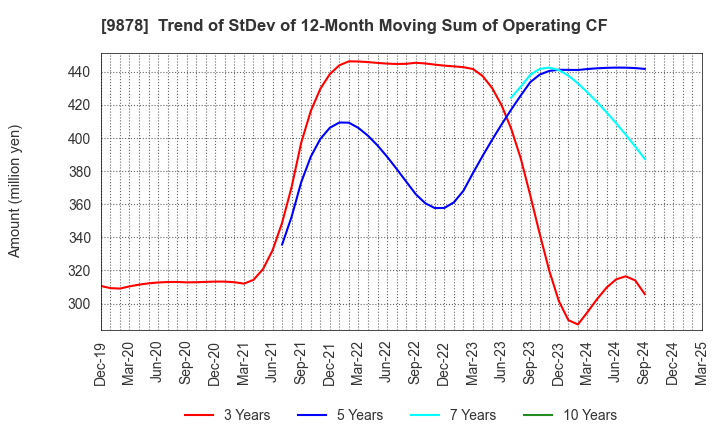 9878 SEKIDO CO.,LTD.: Trend of StDev of 12-Month Moving Sum of Operating CF