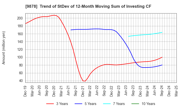 9878 SEKIDO CO.,LTD.: Trend of StDev of 12-Month Moving Sum of Investing CF