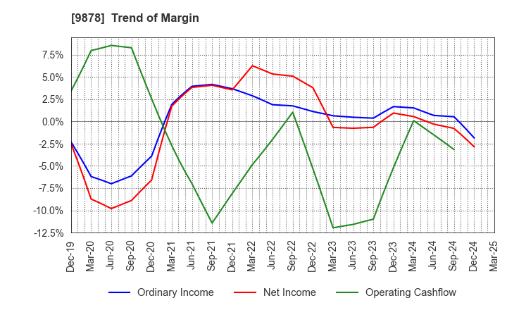 9878 SEKIDO CO.,LTD.: Trend of Margin
