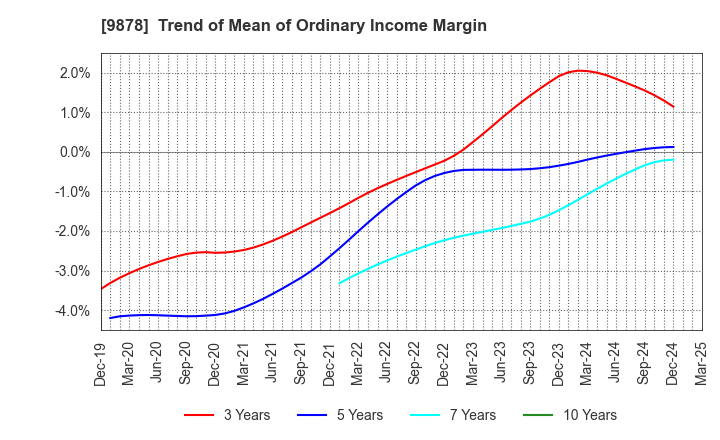 9878 SEKIDO CO.,LTD.: Trend of Mean of Ordinary Income Margin