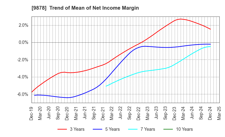 9878 SEKIDO CO.,LTD.: Trend of Mean of Net Income Margin