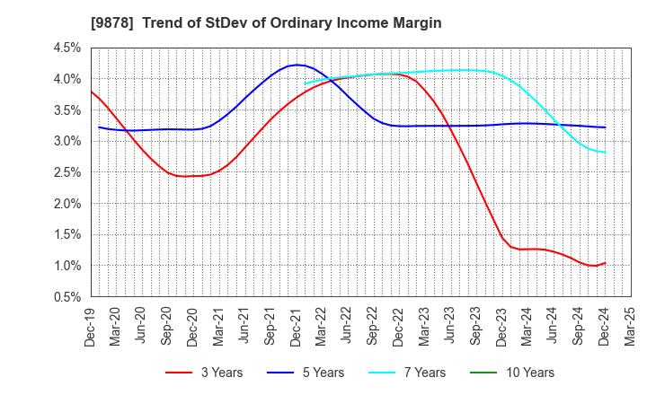 9878 SEKIDO CO.,LTD.: Trend of StDev of Ordinary Income Margin