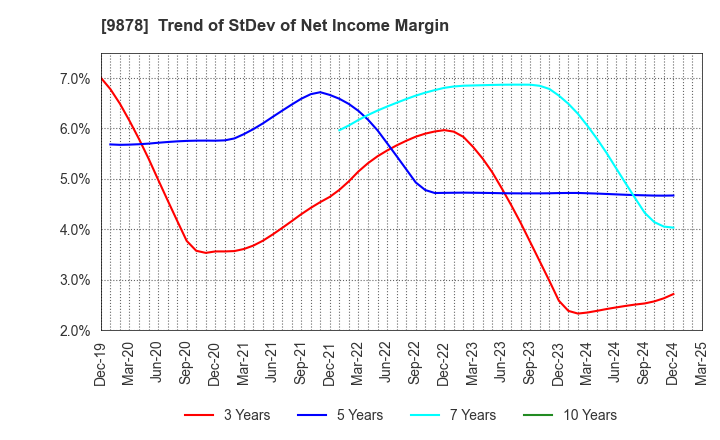 9878 SEKIDO CO.,LTD.: Trend of StDev of Net Income Margin