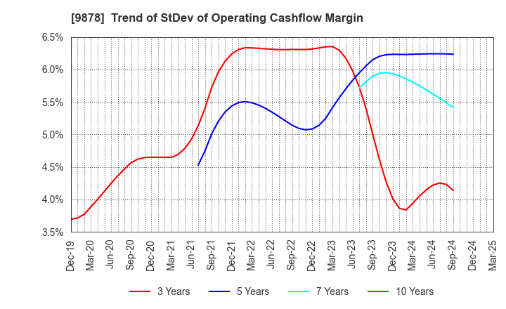 9878 SEKIDO CO.,LTD.: Trend of StDev of Operating Cashflow Margin