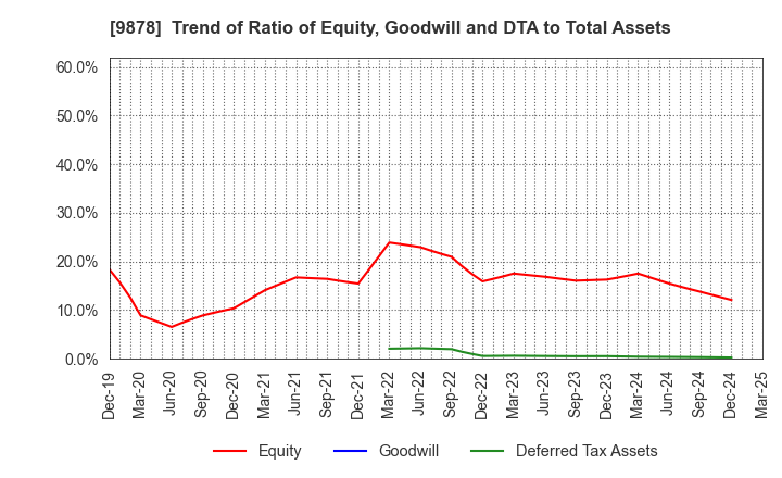 9878 SEKIDO CO.,LTD.: Trend of Ratio of Equity, Goodwill and DTA to Total Assets