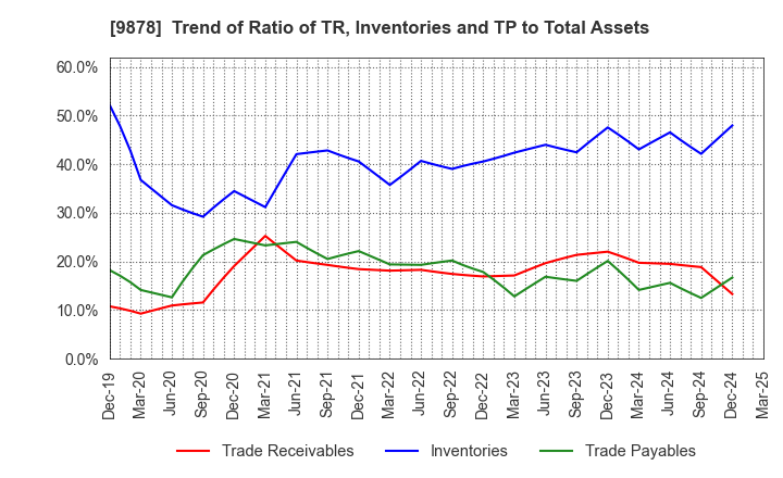9878 SEKIDO CO.,LTD.: Trend of Ratio of TR, Inventories and TP to Total Assets