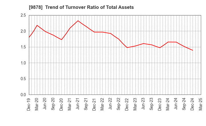 9878 SEKIDO CO.,LTD.: Trend of Turnover Ratio of Total Assets