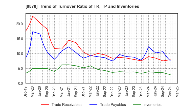 9878 SEKIDO CO.,LTD.: Trend of Turnover Ratio of TR, TP and Inventories