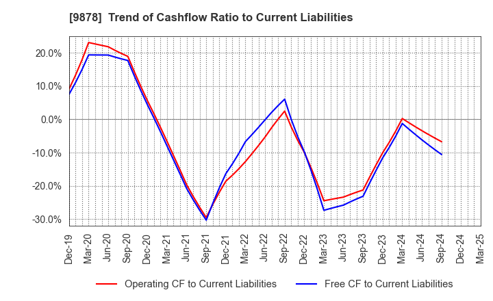 9878 SEKIDO CO.,LTD.: Trend of Cashflow Ratio to Current Liabilities