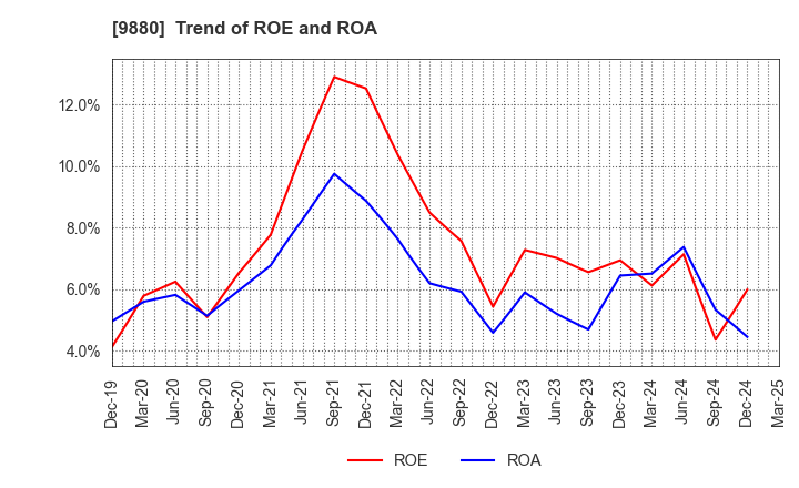 9880 INNOTECH CORPORATION: Trend of ROE and ROA