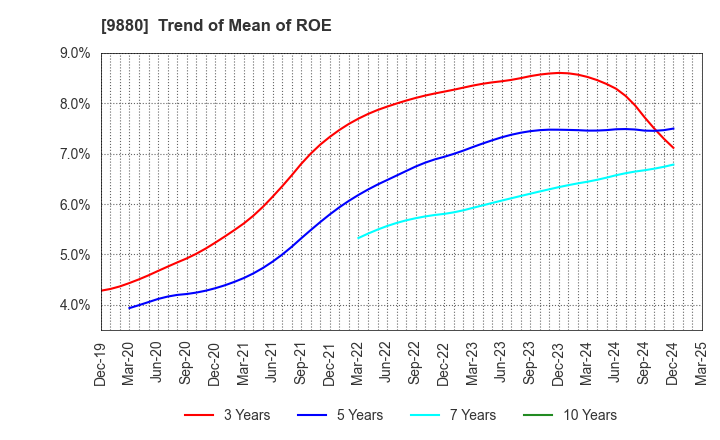 9880 INNOTECH CORPORATION: Trend of Mean of ROE
