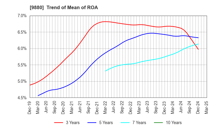 9880 INNOTECH CORPORATION: Trend of Mean of ROA