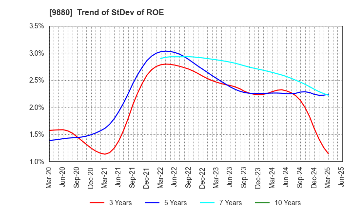 9880 INNOTECH CORPORATION: Trend of StDev of ROE