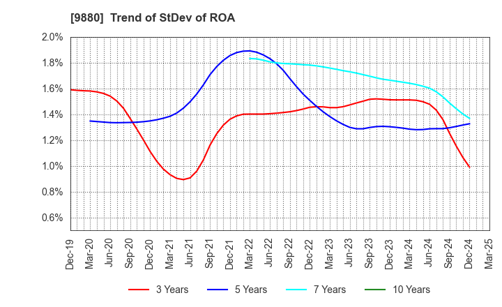 9880 INNOTECH CORPORATION: Trend of StDev of ROA